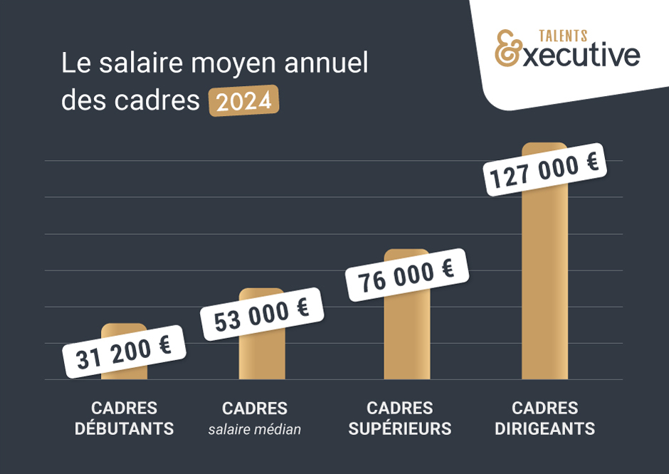 histogramme-salaires-moyens-cadres-2024